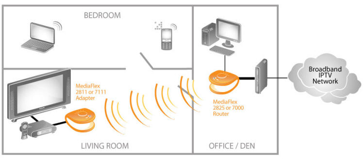 IPTV Architecture