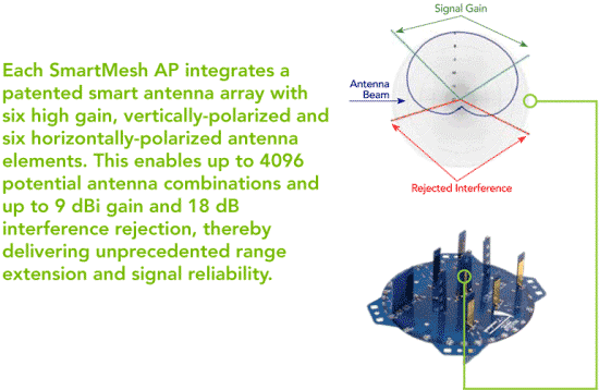 SmartMesh Antenna Pattern