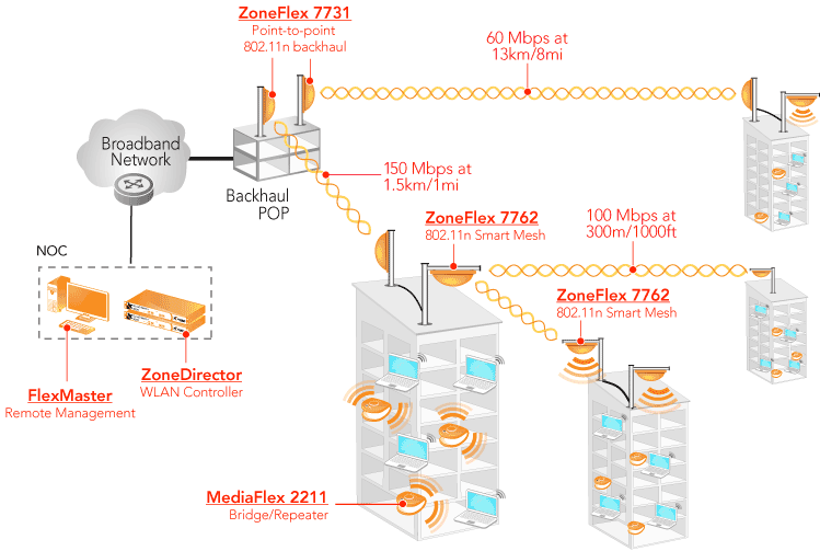 Wireless DSL