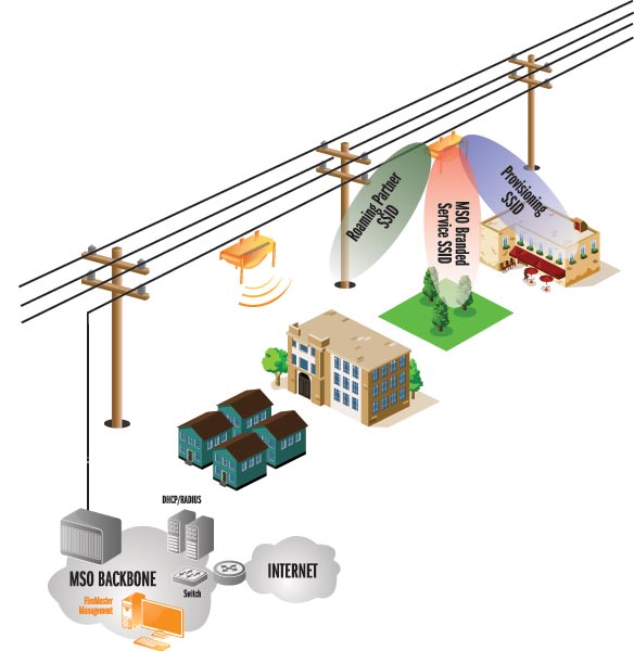 Cable MSO Services Deployment