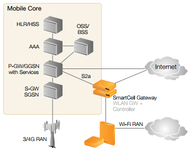 Mobile packet core integration