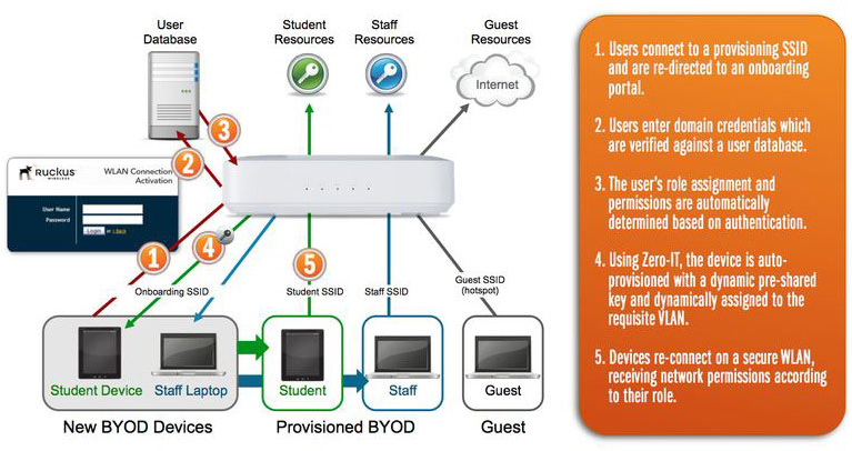 BYOD How It Works