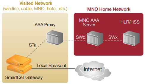 Enabling seamless roaming