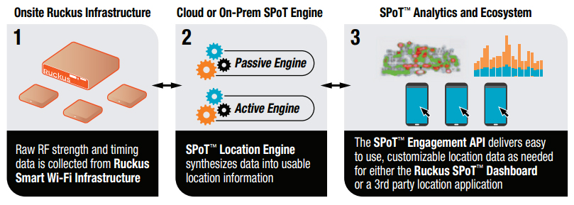 Smart Positioning Techology Diagram Flow