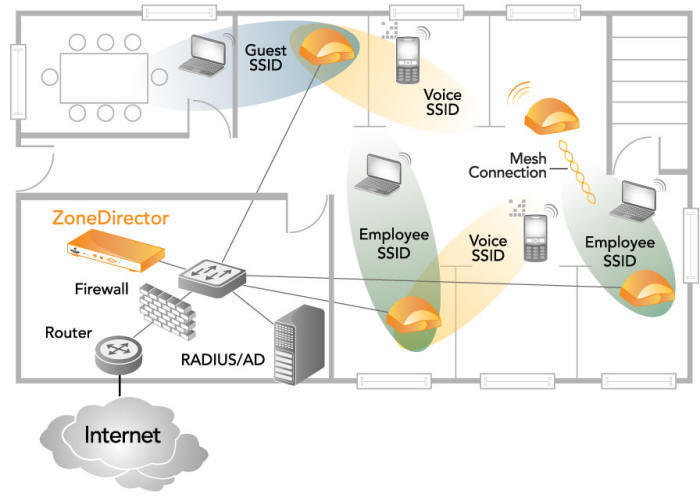 ZoneFlex Architecture