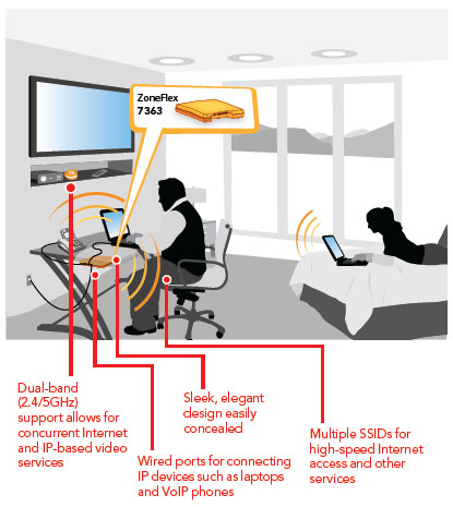 ZoneFlex 7300 series In-room Deployment for Hotels