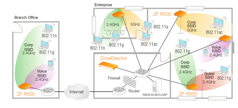 ZoneFlex R500 Diagram