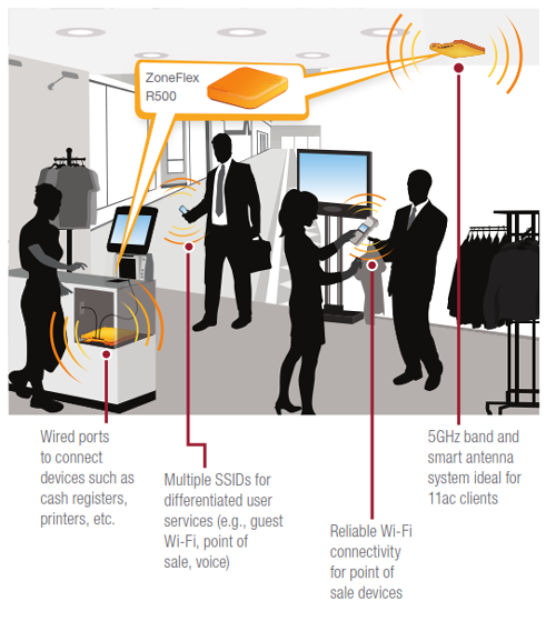 Deployment For Retail / Branch Offices 