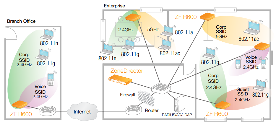 ZoneFlex R500 Diagram