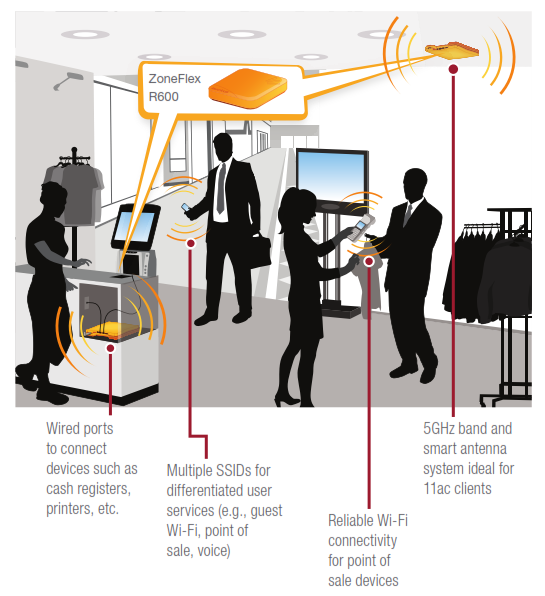 Deployment For Retail / Branch Offices 