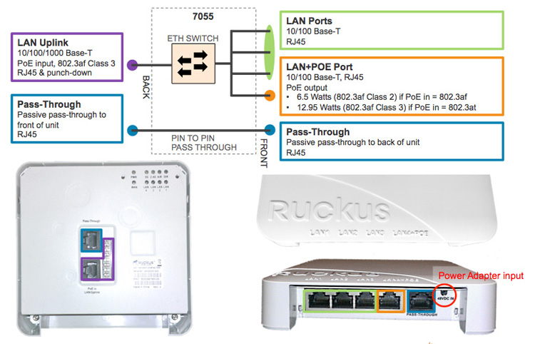 Wired Ports Deployment