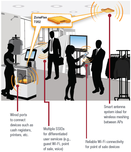 Deployment for Retail / Branch Office