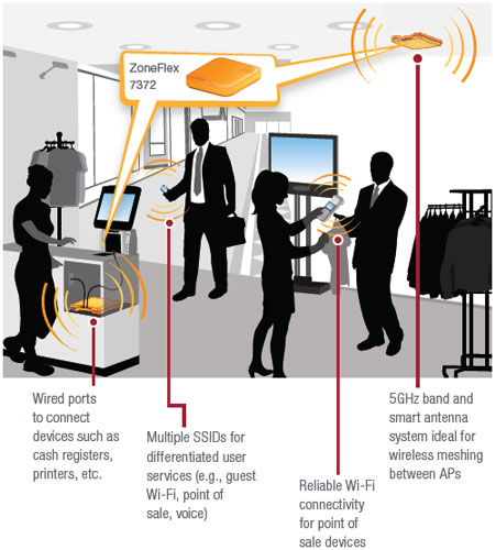 Deployment for Retail / Branch Office