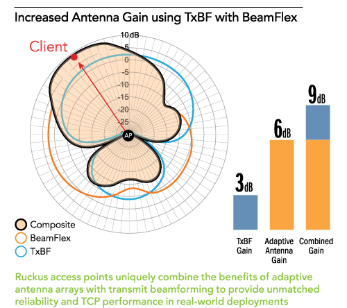 Increased Antenna Gain Diagram