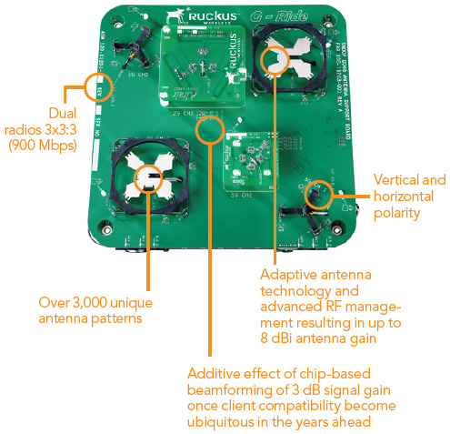 ZoneFlex 7982 Antenna